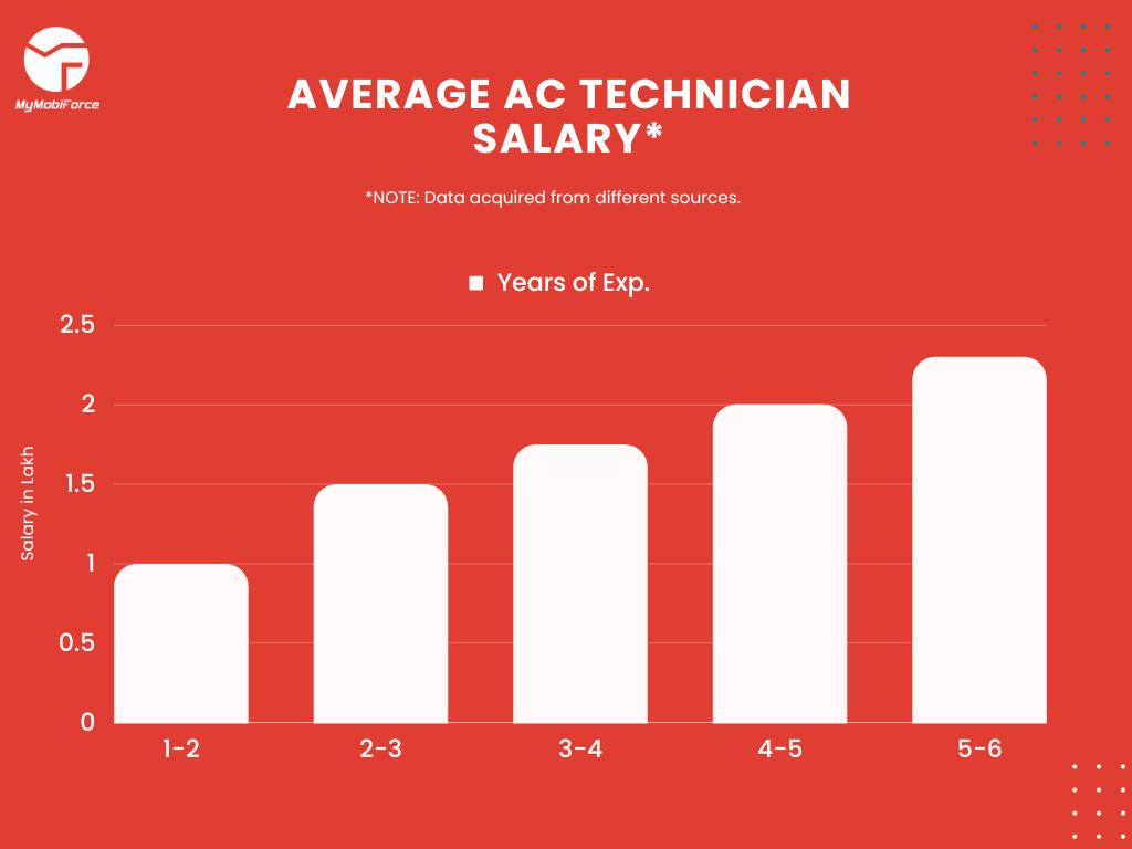ac technician salary