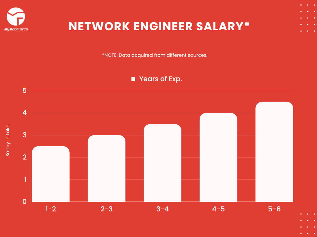 Network Engineer Salary 